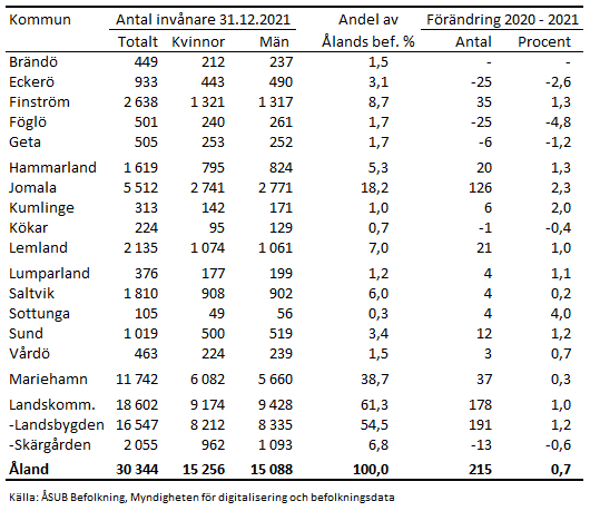 Tabellens innehåll beskrivs i texten i anslutning till tabellen.