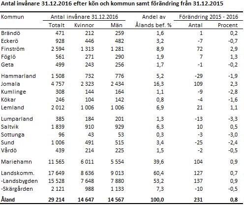 Antal invånare31.12.2016 efter kön och kommun samt förändring från 31.12.2015