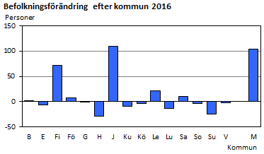 Befolkningsförändring efter kommun 2016