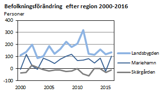 Befolkningsförändring efter region 2000-2016