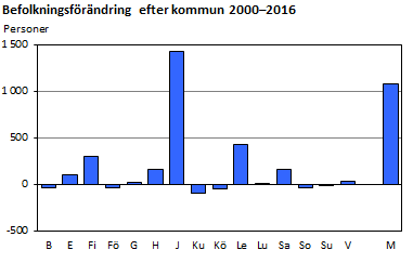 Befolkningsförändring efter kommun 2000-2016