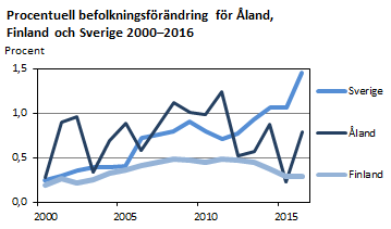 Procentuell befolkningsförändring för Åland, Finland och Sverige 2000-2016