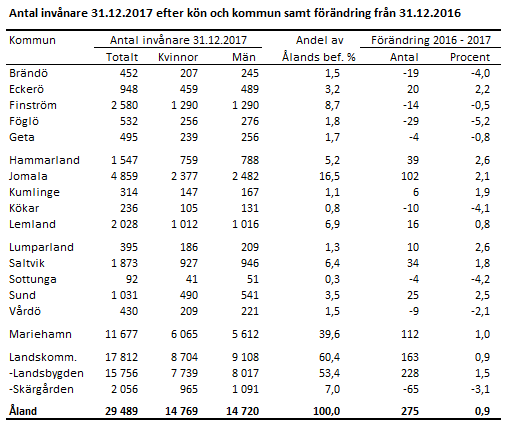 Tabellen visar att antalet kvinnor på Åland i slutet av 2017 var 14769 meden männen uppgick till 14720 personer.