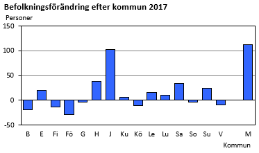 Diagrammet visar att befolkningsmängden ökade i nio kommuner och sjönk i sex under 2017.