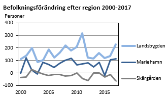 I Mariehamn och på landsbygden ökade befolkningen 2017, men i skärgården minskade den.