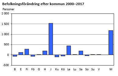 Under tiden 2000-2017 har befolkningen ökat i 11 kommuner och minskat i fem.