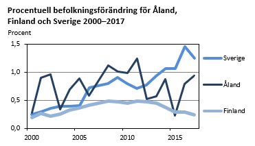Den relativa befolkningsförändringen på Åland 2017 var 0,9 procent, vilket är en mindre relativ förändring än i Sverige, men en större än i Finland.