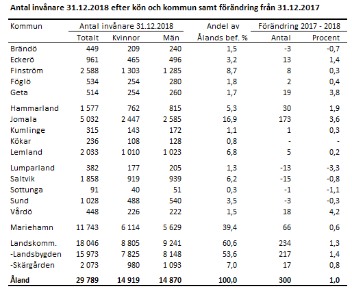 Antal invånare 31.12.2018 efter kön och kommun samt förändring från 31.12.2017