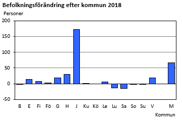 Befolkningsförändring efter kommun 2018