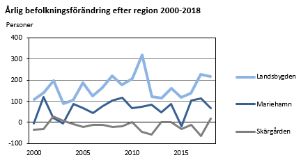 Årlig befolkningsförändring efter region 2000-2018