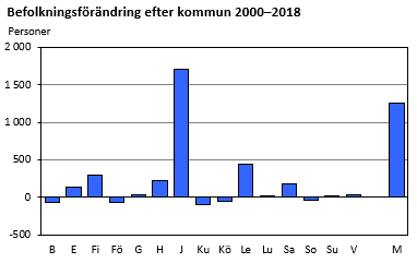 Befolkningsförändring efter kommun 2000-2018