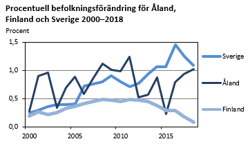 Procentuell befolkningsförändring för Åland, Finland och Sverige 2000-2018