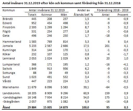 Antal invånare 31.12.2019 efter kön och kommun samt förändring från 31.12.2018