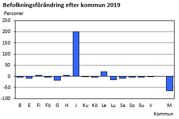 Befolkningsförändring efter kommun 2019