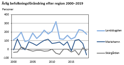 Årlig befolkningsförändring efter region 2000-2019