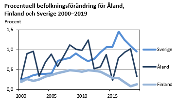 Procentuell befolkningsförändring för Åland, Finland och Sverige 2000-2019