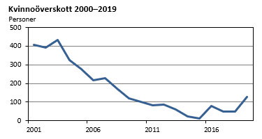 Kvinnoöverskott 2000-2019