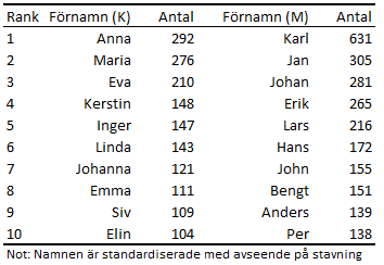 Tabellens innehåll beskrivs i texten i anslutning till tabellen.