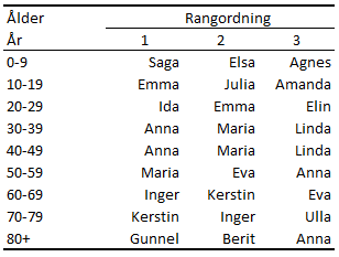 Tabellens innehåll beskrivs i texten i anslutning till tabellen.