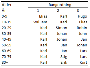 Tabellens innehåll beskrivs i texten i anslutning till tabellen.