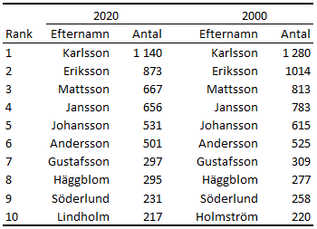 Tabellens innehåll beskrivs i texten i anslutning till tabellen.