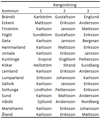 Tabellens innehåll beskrivs i texten i anslutning till tabellen.