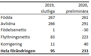 Tabellens innehåll beskrivs i texten i anslutning till tabellen.