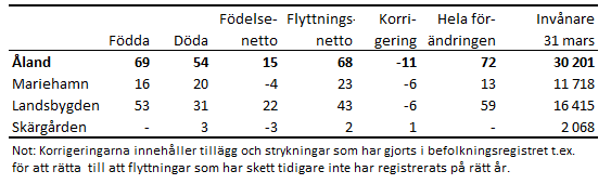 Tabellens innehåll beskrivs i texten i anslutning till tabellen.