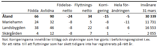 Tabellens innehåll beskrivs i texten i anslutning till tabellen.