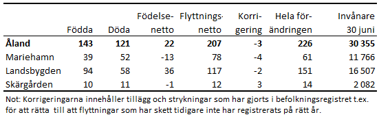 Tabellens innehåll beskrivs i texten i anslutning till tabellen.