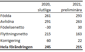 Tabellens innehåll beskrivs i texten i anslutning till tabellen.