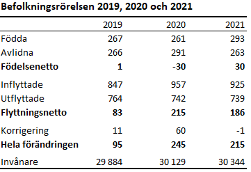 Tabellens innehåll beskrivs i texten i anslutning till tabellen.