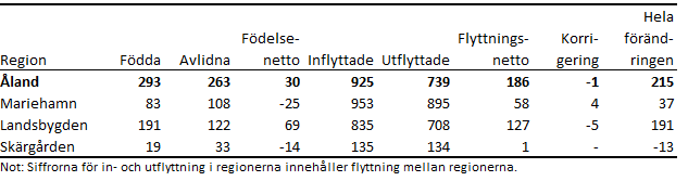 Tabellens innehåll beskrivs i texten i anslutning till tabellen.