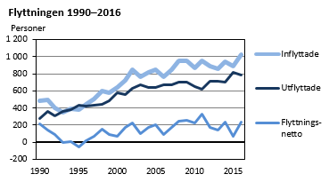 Flyttningen 1990-2016