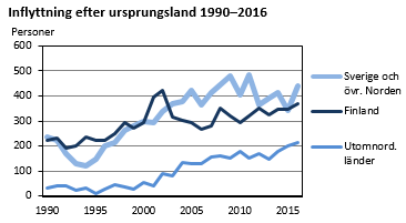 Inflyttning efter ursprungsland 1990-2016