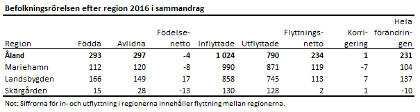 Befolkningsrörelsen efter region 2016 i sammandrag