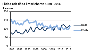 Födda och döda i Mariehamn 1980-2016