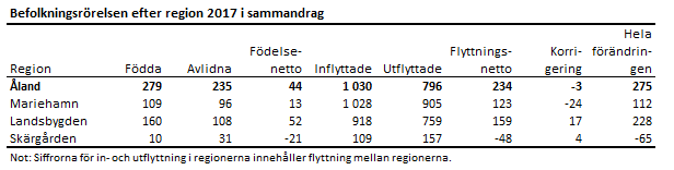 Tabellens innehåll beskrivs i texten ovanför tabellen.