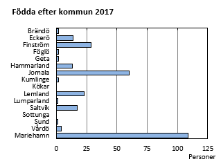 Diagrammets innehåll beskrivs i texten ovanför diagrammet.