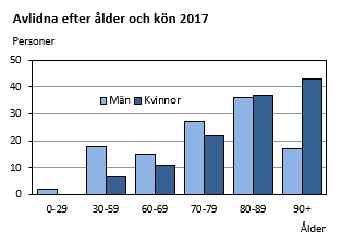 Diagrammets innehåll beskrivs i texten ovanför diagrammet.