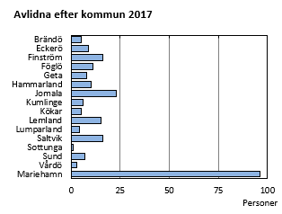 Diagrammets innehåll beskrivs i texten ovanför diagrammet.