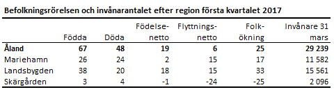 Befolkningsrörelsen och invånarantalet efter region första kvartalet 2017