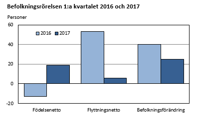 Befolkningsrörelsen 1:a kvartalet 2016 och 2017