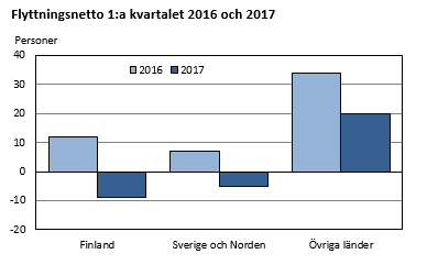 Flyttningsnetto 1:a kvartalet 2016 och 2017