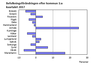 Befolkningsförändringen efter kommun 1:a kvartalet 2017