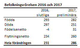 Befolkningsrörelsen 2016 och 2017