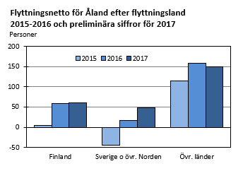 Flyttningsnetto för Åland efter flyttningsland 2015-2016 och preliminära siffror för 2017