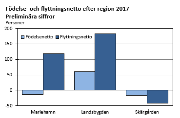 Födelse- och flyttningsnetto efter region 2017. Prliminära siffror