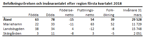 Under första kvartalet 2018 ökade befolkningen i Mariehamn med 52 personer, men på landsbygden och i skärgården minskade befolkningen med 8 respektive 5 personer.