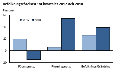 Jämfört med första kvartalet 2017 var folkökningen något större första kvartalet 2018. Ökningen var 39 personer, vilket var 13 personer fler än 2017.